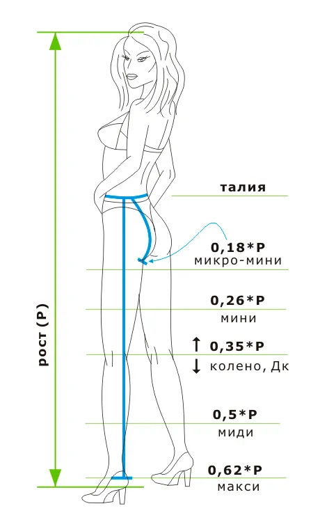 длина юбки мини, до колен, миди и макси