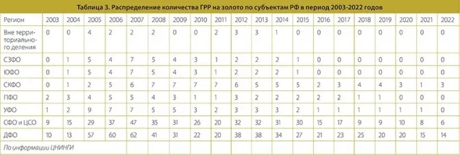 Таблица 3. Распределение количества ГРР на золото по субъектам РФ в период 2003-2022 годов