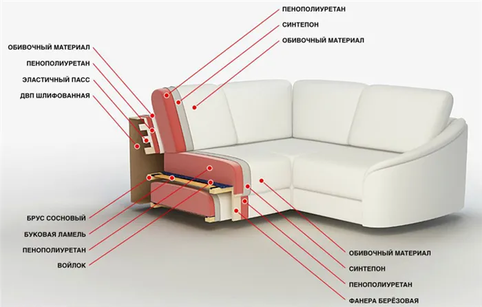 Строение углового дивана