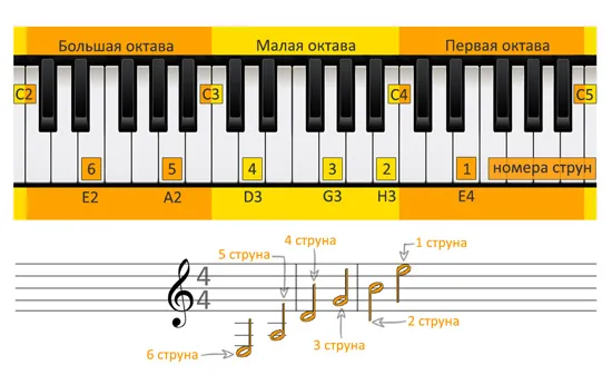 Настройка шестиструнной гитары