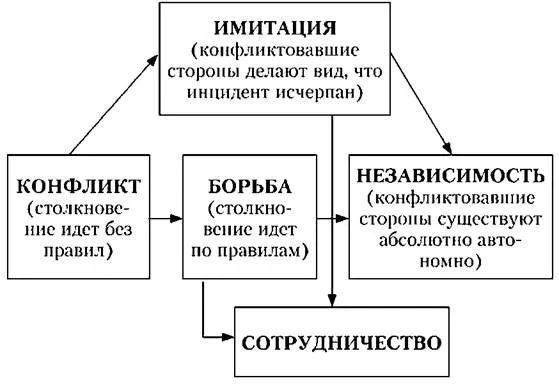 Способы разрешения конфликтов