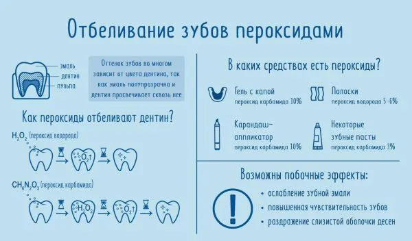 Как работают пероксиды водорода и карбамида?