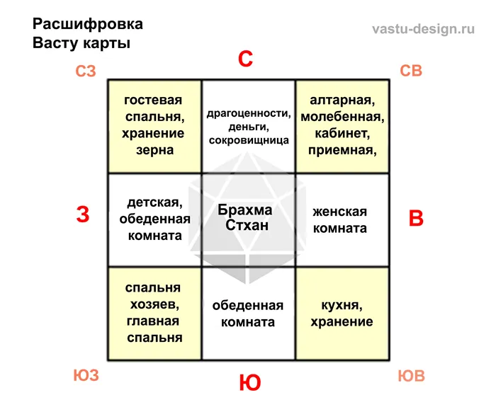 Что такое Васту-карта и зачем она нужна