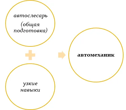 Сравнение автомеханика и автослесаря