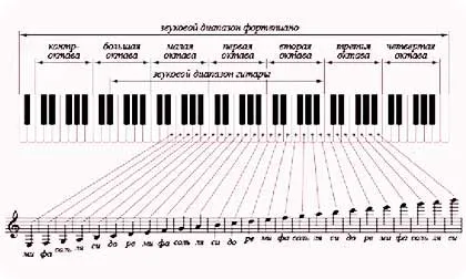 Сколько октав на пианино