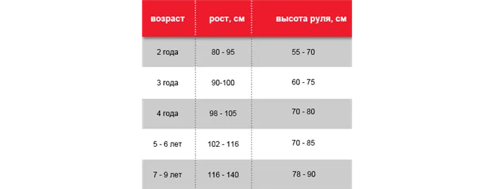 Самокат детский: таблица, как выбрать по возрасту таблица