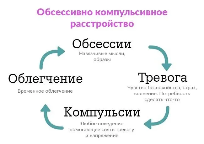 Обсессивно-компульсивное расстройство