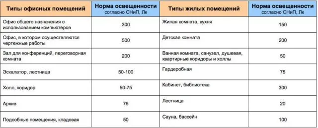 Выдержка из СНиПа: норма освещенности кухни