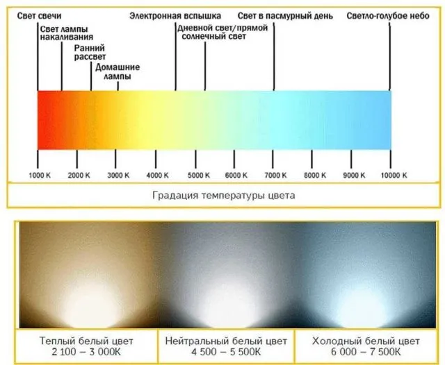 Температура света очень важна при выборе ламп освещения