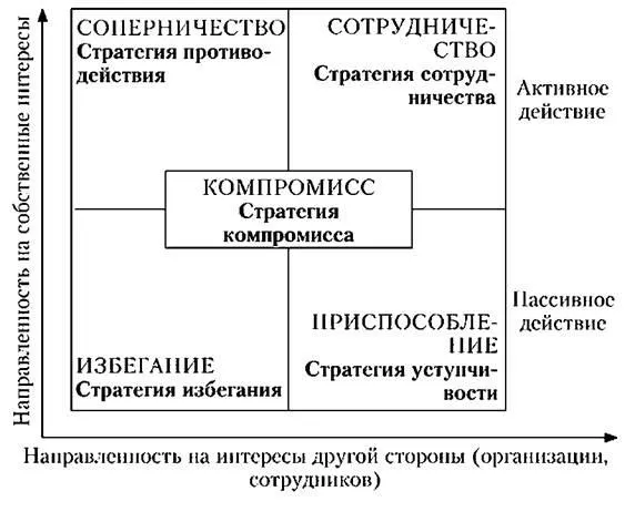 Стратегии поведения в конфликте