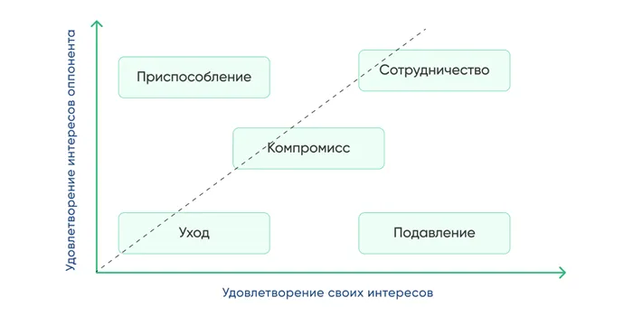 Эффективные способы разрешения конфликтных ситуаций