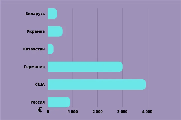 Сколько получает агроном: зарплата в странах мира