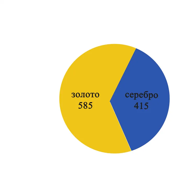 Золото: пробы, сплавы и их свойства