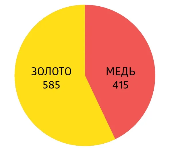 Золото: пробы, сплавы и их свойства