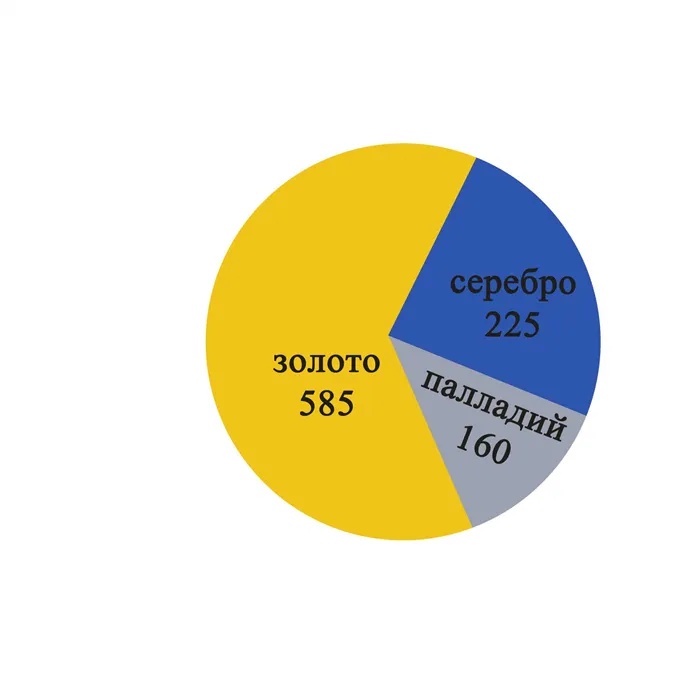 Золото: пробы, сплавы и их свойства