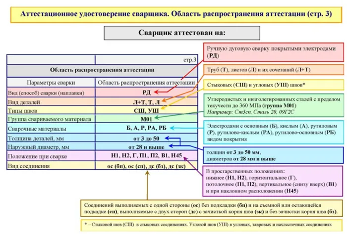 Расшифровка удостоверения НАКС