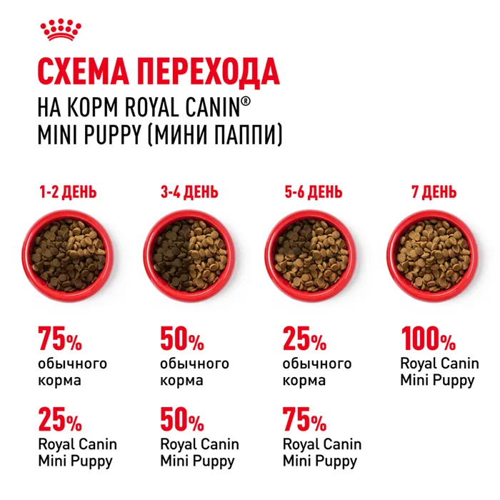 Royal Canin Mini Puppy