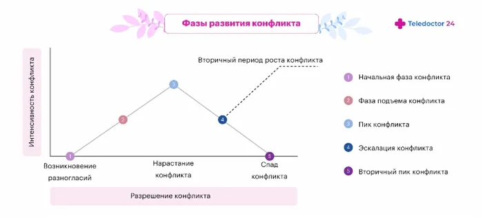 Фазы развития конфликта