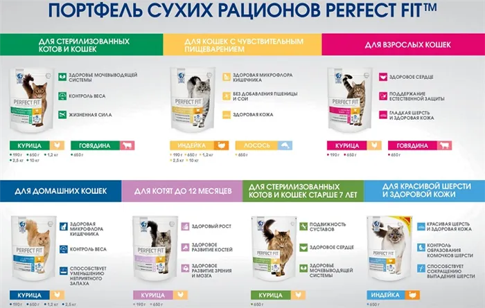 Все о кормах для кошек и котов PERFECT FIT