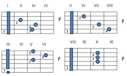 Как играть аккорд F на гитаре
