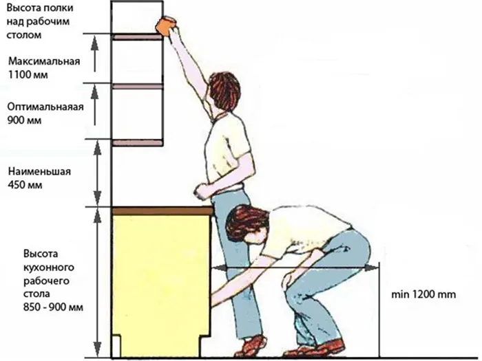 Как выбрать размер кухонных шкафов: все варианты и правила эргономики (46 фото)