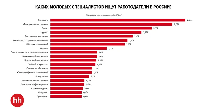 Как найти первую работу студенту