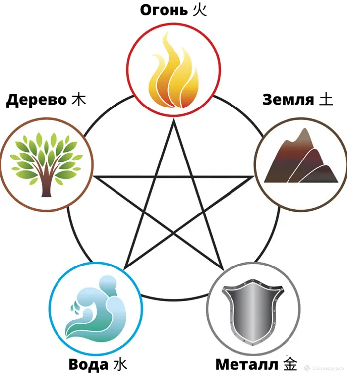 китайский гороскоп стихии