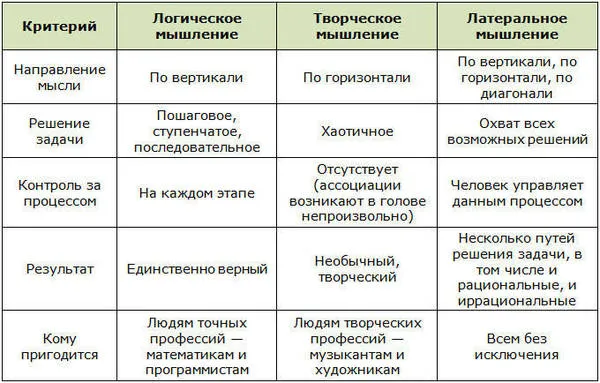 Процесс латерального мышления