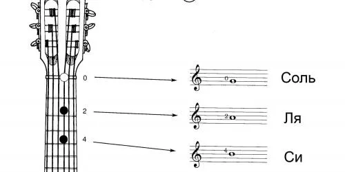 Ноты на третьей струне гитары