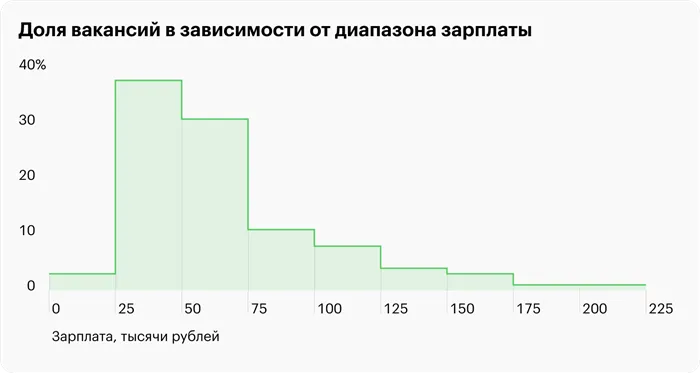 Источник: Хедхантер, расчеты Т⁠—⁠Ж