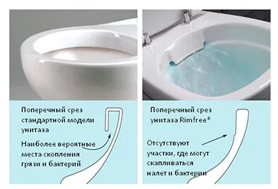 Сравнение унитазов разных типов