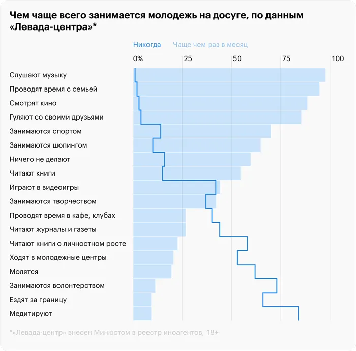 Источник: Левада-центр (Левада-центр внесен Минюстом в реестр иноагентов, 18+)