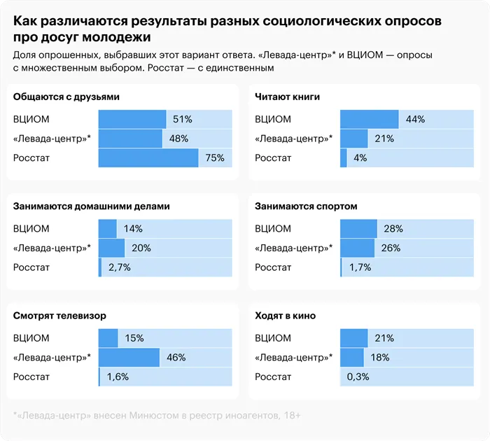 Источники: Росстат, ВЦИОМ и Левада-центр (Левада-центр внесен Минюстом в реестр иноагентов, 18+)