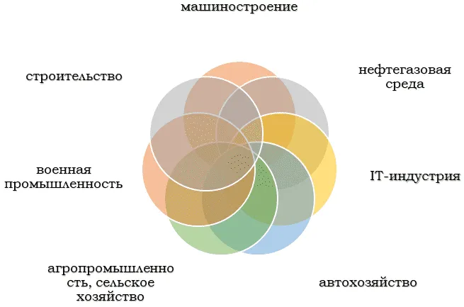 Сфера применения квалифицированных инженеров