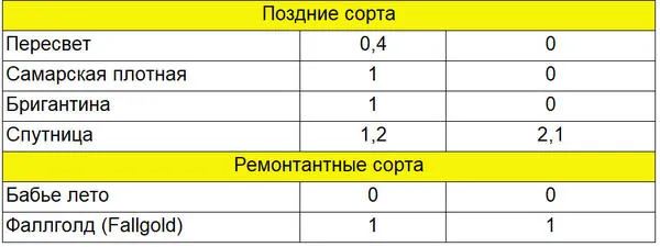 Степень устойчивости сортов малины к антракнозу и пурпурной пятнистости (дидимелле)