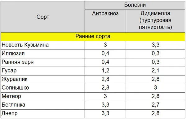 Степень устойчивости ранних сортов малины к антракнозу и пурпурной пятнистости (дидимелле)