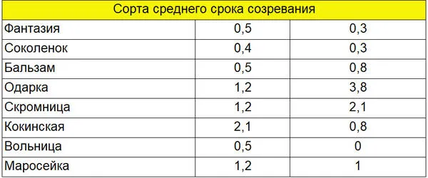 Степень устойчивости сортов малины к антракнозу и пурпурной пятнистости (дидимелле)