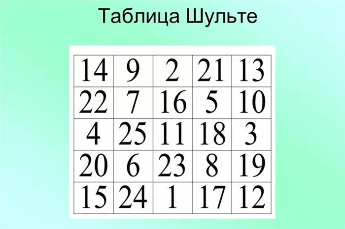 Таблица Шульте позволяет расширить границы периферийного зрения. В неё можно вписать цифры, буквы и даже символы.