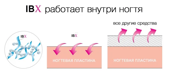 Эффект использования IBX