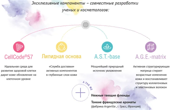 Косметика Be Loved. Состав и эксклюзивные компоненты